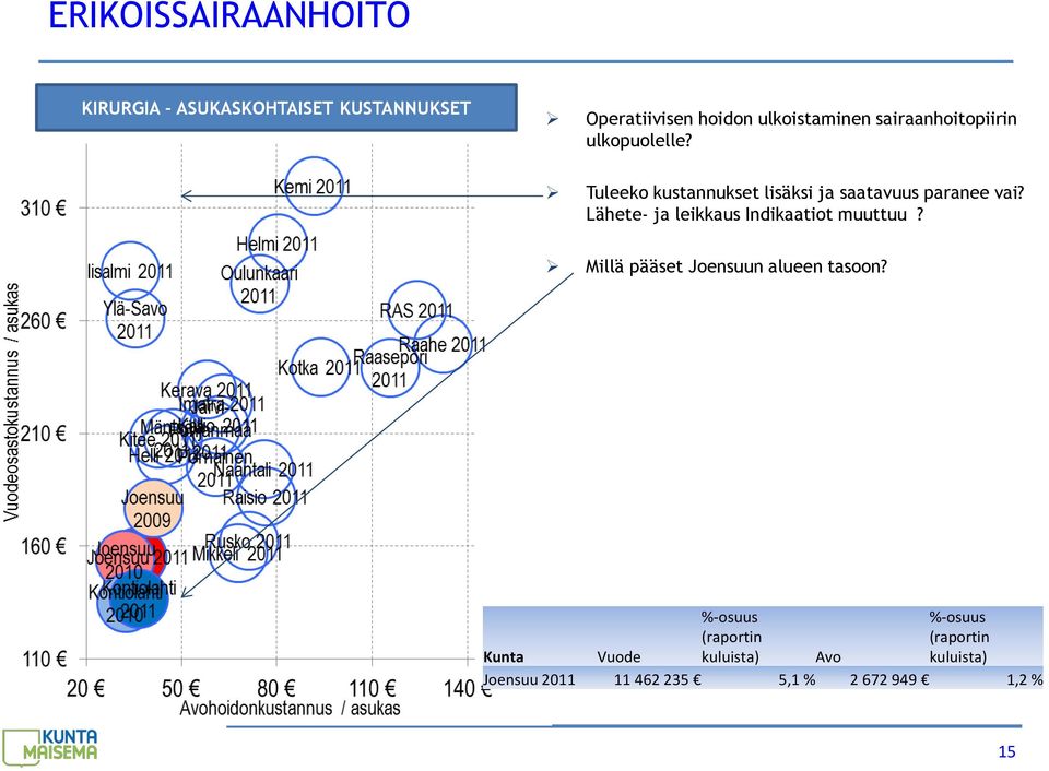 Lähete- ja leikkaus Indikaatiot muuttuu? Millä pääset Joensuun alueen tasoon?