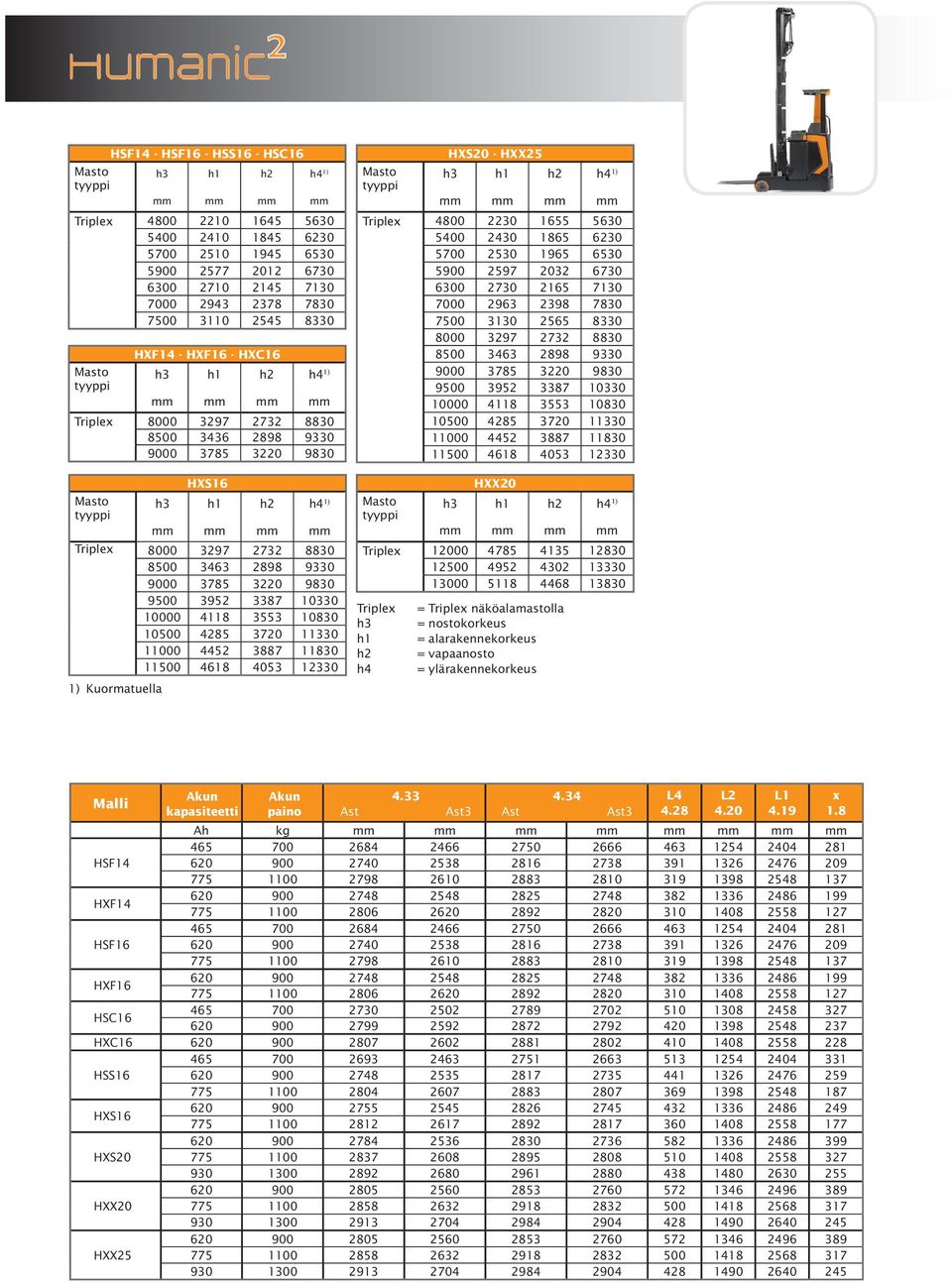 3720 11330 11000 4452 3887 11830 11500 4618 4053 12330 1) Kuormatuella HXS20 - HXX25 Triplex 4800 2230 1655 5630 5400 2430 1865 6230 5700 2530 1965 6530 5900 2597 2032 6730 6300 2730 2165 7130 7000