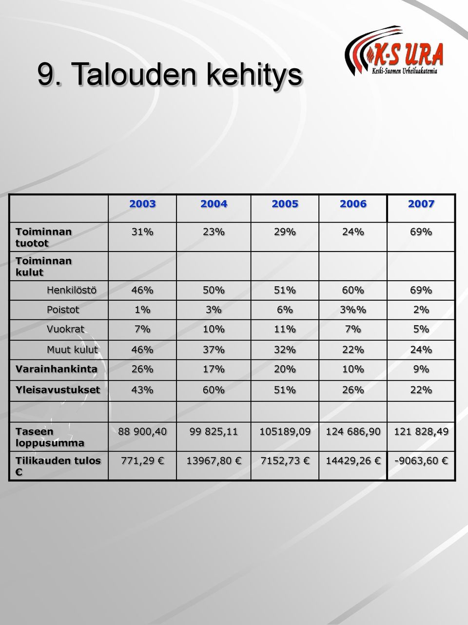 32% 22% 24% Varainhankinta 26% 17% 20% 10% 9% Yleisavustukset 43% 60% 51% 26% 22% Taseen loppusumma