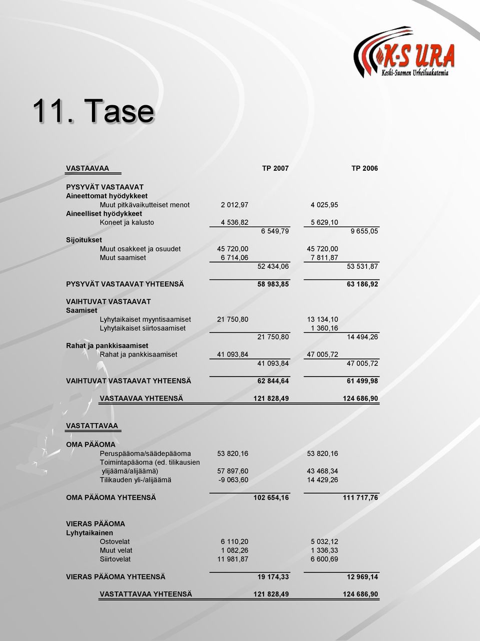 myyntisaamiset 21 750,80 13 134,10 Lyhytaikaiset siirtosaamiset 1 360,16 21 750,80 14 494,26 Rahat ja pankkisaamiset Rahat ja pankkisaamiset 41 093,84 47 005,72 41 093,84 47 005,72 VAIHTUVAT