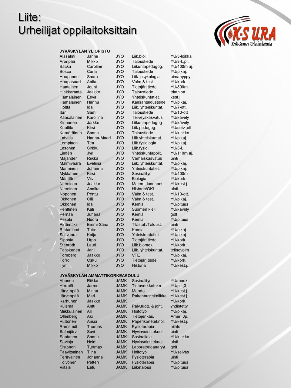 tiede YU/800m Hiekkaranta Jaakko JYO Taloustiede triathlon Hämäläinen Eeva JYO Yhteiskuntatiet. kest.j. Hämäläinen Hannu JYO Kansantaloustiede YU/pikaj. Hölttä Ida JYO Liik. yhteiskuntat. YU/7-ott.