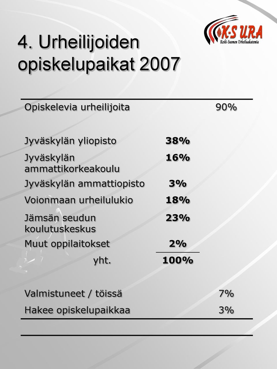ammattiopisto 3% Voionmaan urheilulukio 18% Jämsän seudun koulutuskeskus
