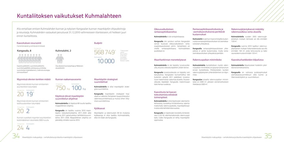 Kaavoituksen resursointi Henkilömäärät ja tehtävänimikkeet Kangasala, 8 Kaavoitusarkkitehti, suunnitteluarkkitehti, suunnittelupäällikkö, yleiskaavasuunnittelija, suunnittelija (määräaikainen),