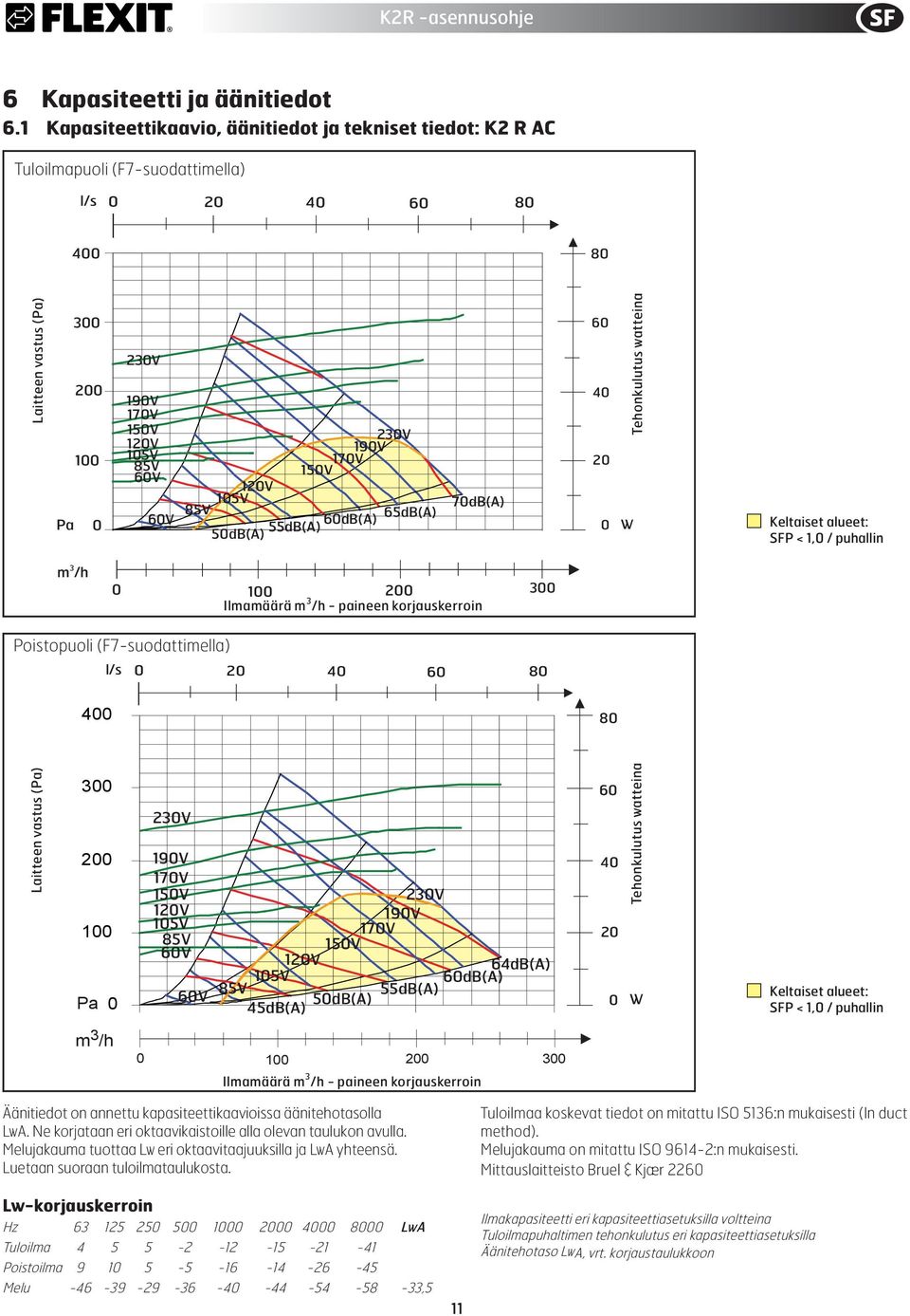170V 85V 150V 60V 120V 105V 85V 60V 60dB(A) 65dB(A) 70dB(A) 55dB(A) 50dB(A) 60 40 20 0 Tehonkulutus watteina W Keltaiset alueet: SFP < 1,0 / puhallin m 3 /h 0 100 200 Ilmamäärä m 3 /h - paineen