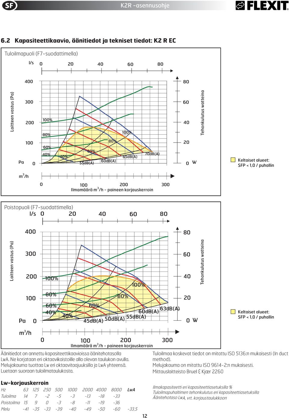 20 40 60 80 400 80 Laitteen vastus (Pa) 300 200 100% 100% 60 40 Tehonkulutus watteina 100 Pa 0 80% 60% 40% 80% 60% 60dB(A) 63dB(A) 40% 50dB(A) 55dB(A) 45dB(A) 20 0 W Keltaiset alueet: SFP < 1,0 /