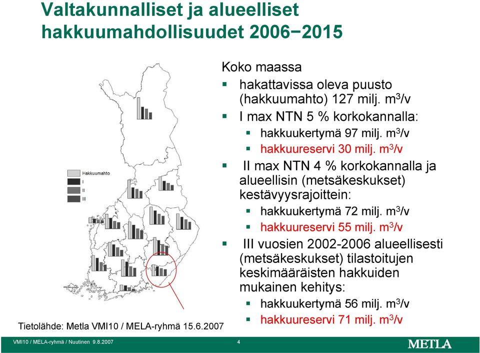 m 3 /v II max NTN 4 % korkokannalla ja alueellisin (metsäkeskukset) kestävyysrajoittein: hakkuukertymä 72 milj. m 3 /v hakkuureservi 55 milj.