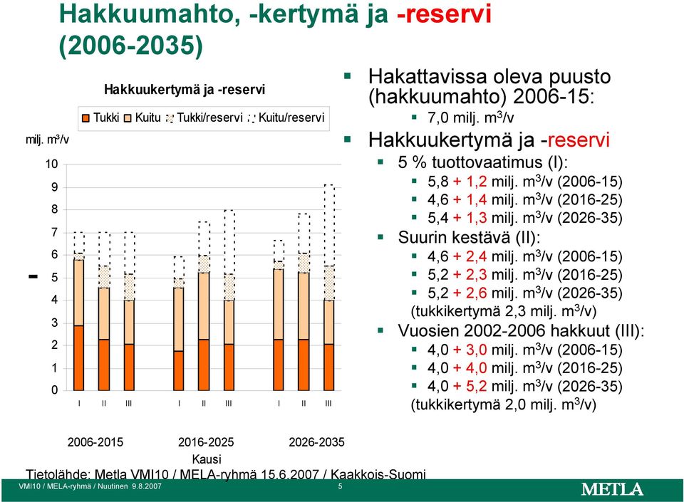 m 3 /v (2026-35) Suurin kestävä (II): 4,6 + 2,4 milj. m 3 /v (2006-15) 5,2 + 2,3 milj. m 3 /v (2016-25) 5,2 + 2,6 milj. m 3 /v (2026-35) (tukkikertymä 2,3 milj.