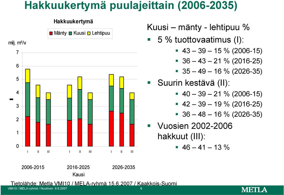 % (2016-25) 35 49 16 % (2026-35) Suurin kestävä (II): 40 39 21 % (2006-15) 42 39 19 % (2016-25) 36 48 16 % (2026-35) Vuosien