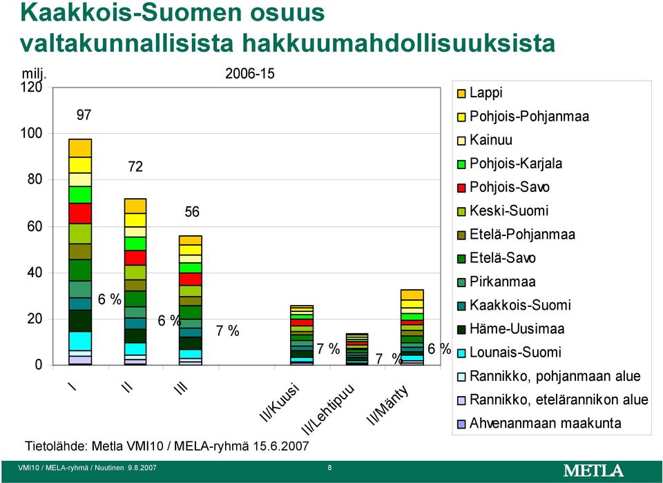 6.2007 7 % II/Mänty 6 % Lappi Pohjois-Pohjanmaa Kainuu Pohjois-Karjala Pohjois-Savo Keski-Suomi Etelä-Pohjanmaa