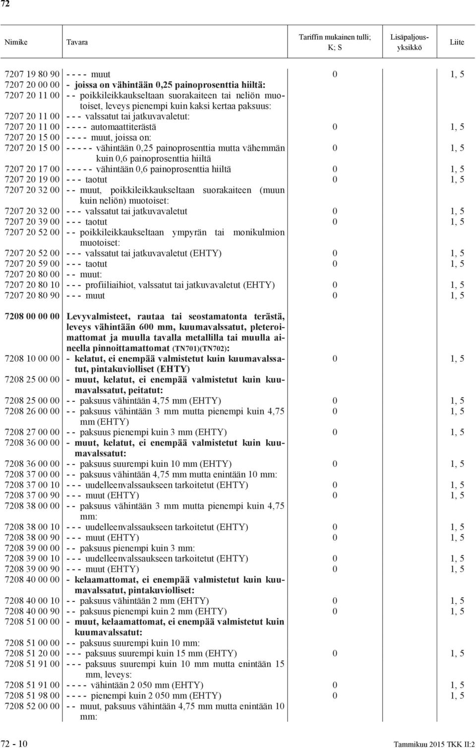 0,6 painoprosenttia hiiltä 7207 27 00 - - - - - vähintään 0,6 painoprosenttia hiiltä 7207 29 00 - - - taotut 7207 20 32 00 - - muut, poikkileikkaukseltaan suorakaiteen (muun kuin neliön) muotoiset: