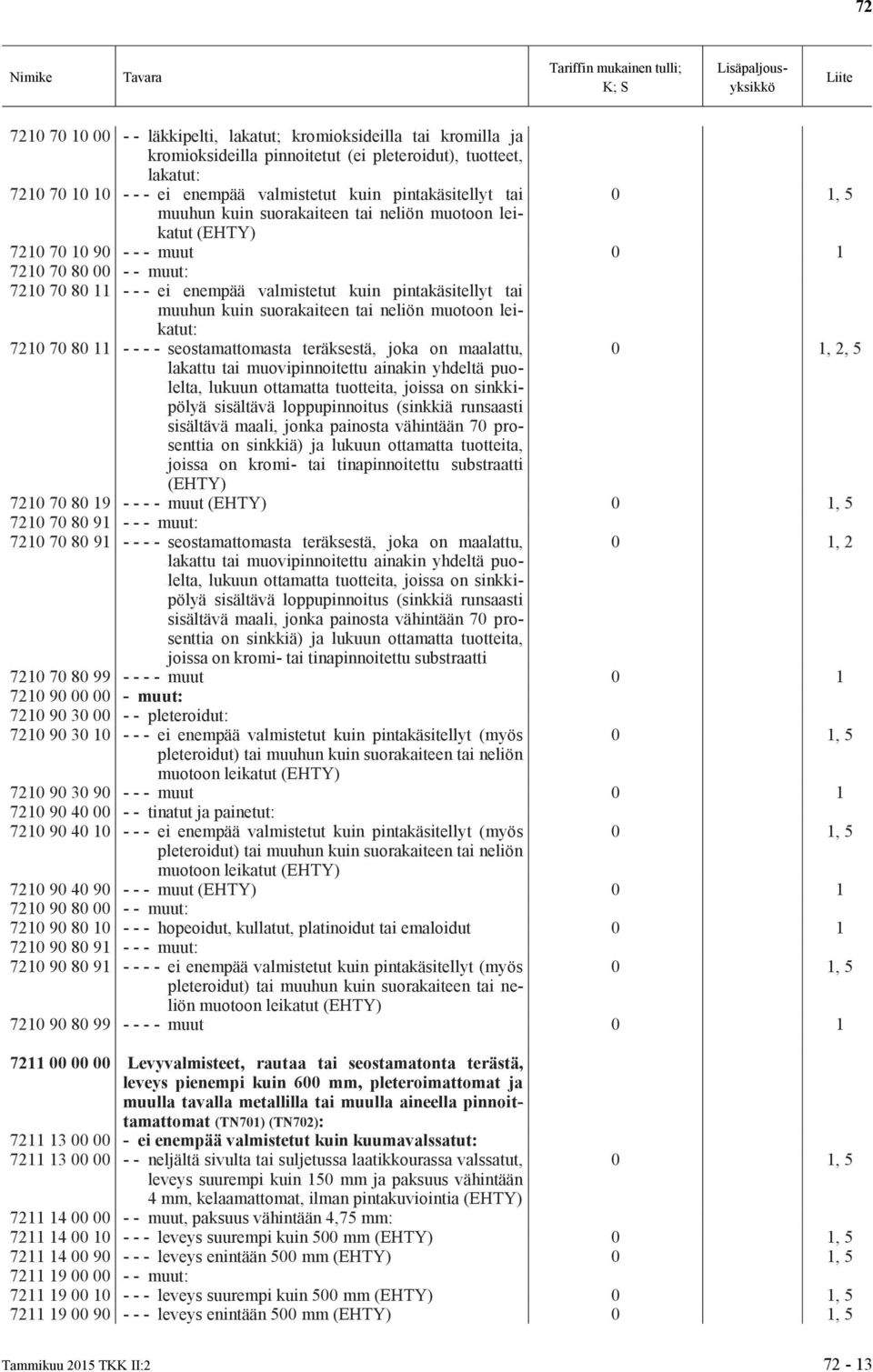 muotoon leikatut: 7210 70 81 - - - - seostamattomasta teräksestä, joka on maalattu, lakattu tai muovipinnoitettu ainakin yhdeltä puolelta, lukuun ottamatta tuotteita, joissa on sinkkipölyä sisältävä