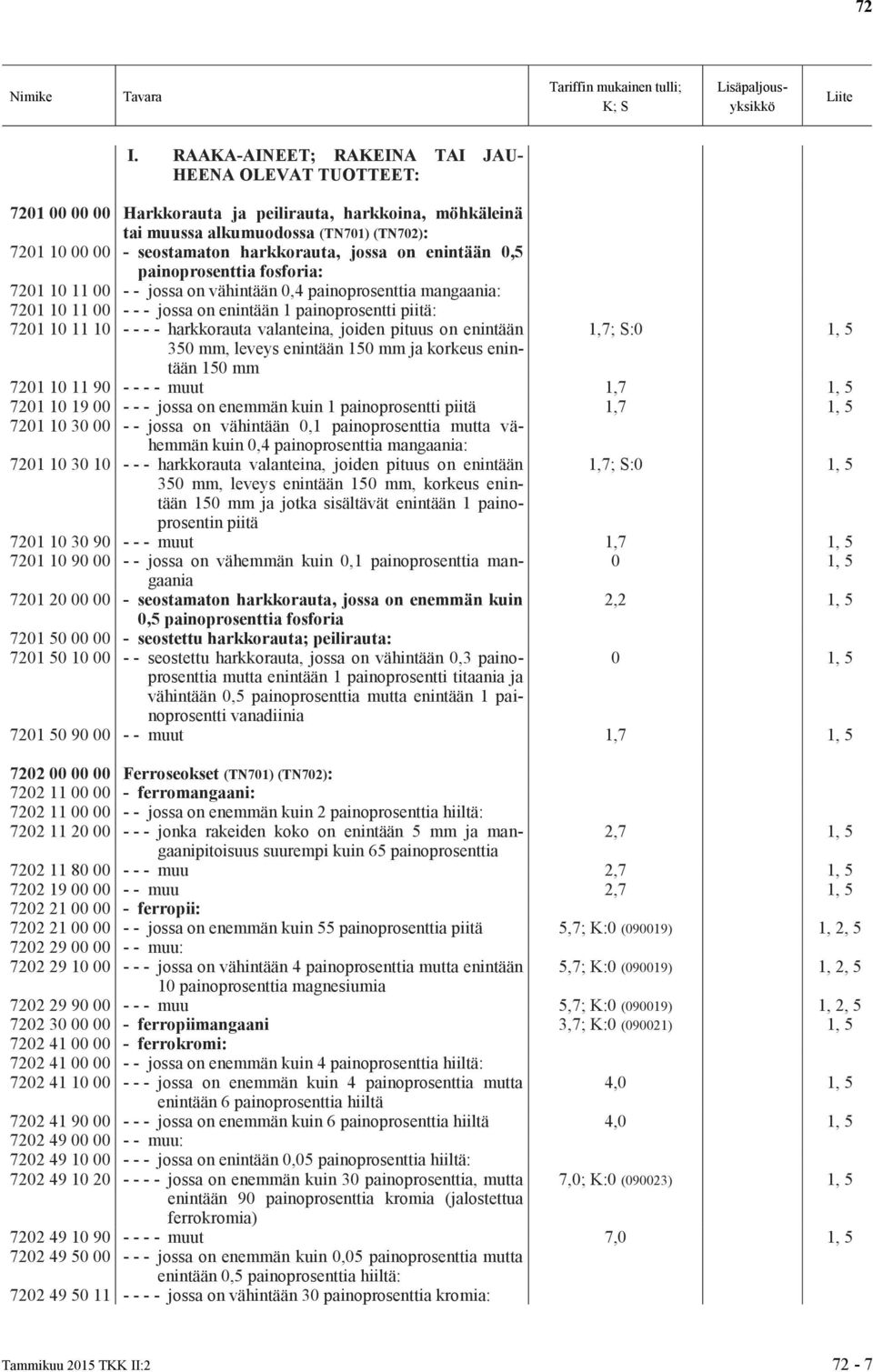 harkkorauta valanteina, joiden pituus on enintään 350 mm, leveys enintään 150 mm korkeus enintään 150 mm 1,7; S: 7201 11 90 - - - - muut 1,7 1, 5 7201 19 00 - - - jossa on enemmän kuin 1