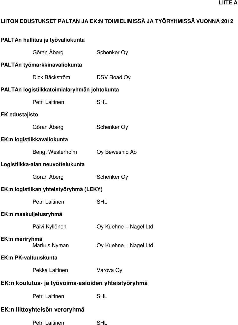 logistiikkavaliokunta Bengt Westerholm Oy Beweship Ab Logistiikka-alan neuvottelukunta Göran Åberg EK:n logistiikan yhteistyöryhmä (LEKY) EK:n
