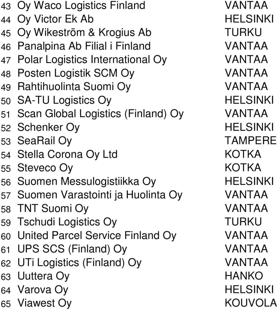 TAMPERE 54 Stella Corona Oy Ltd KOTKA 55 Steveco Oy KOTKA 56 Suomen Messulogistiikka Oy HELSINKI 57 Suomen Varastointi ja Huolinta Oy VANTAA 58 TNT Suomi Oy VANTAA 59 Tschudi