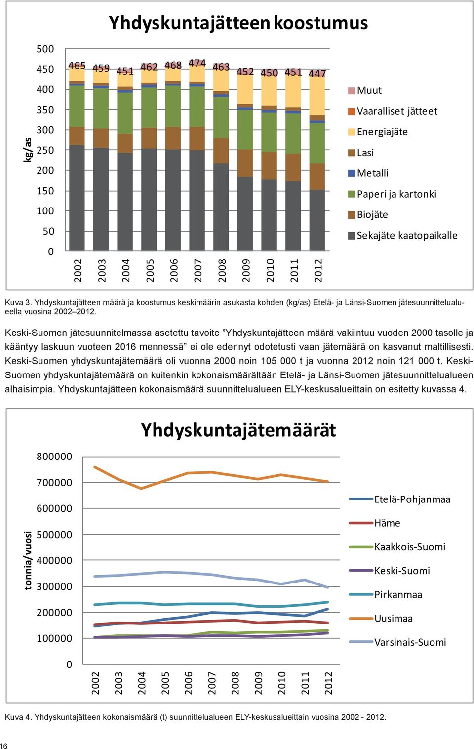 Yhdyskuntajätteen määrä ja koostumus keskimäärin asukasta kohden (kg/as) Etelä- ja Länsi-Suomen jätesuunnittelualueella vuosina 2002 2012.