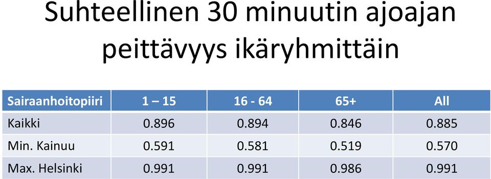 All Kaikki 0.896 0.894 0.846 0.885 Min. Kainuu 0.