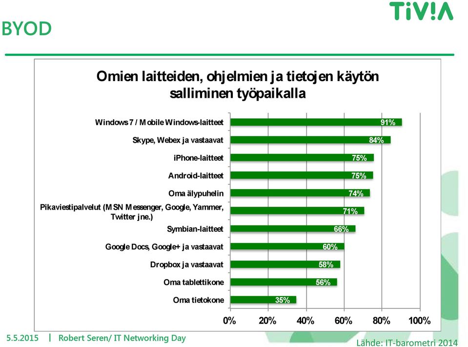 Yammer, Twitter jne.