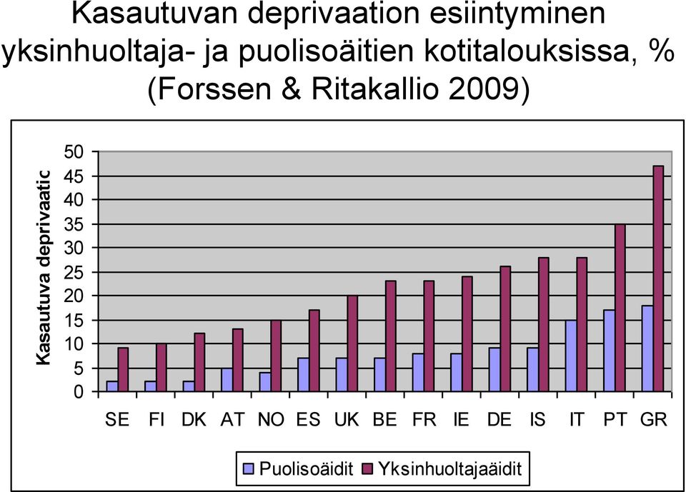 Ritakallio 2009) 50 45 40 35 30 25 20 15 10 5 0 SE FI DK AT