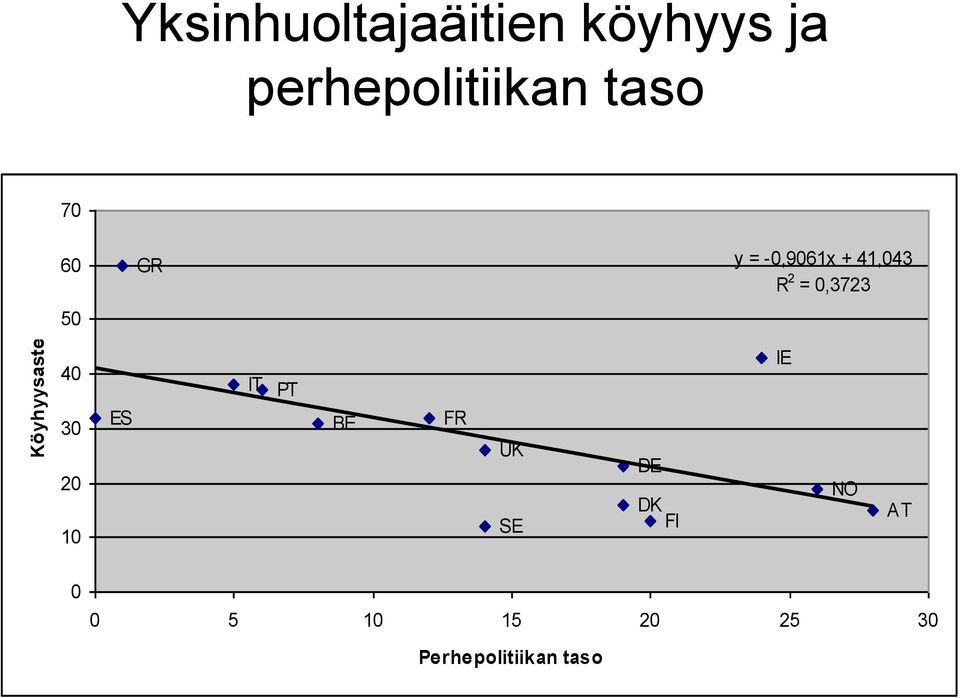 41,043 R 2 = 0,3723 40 30 20 10 ES IT PT BE FR UK