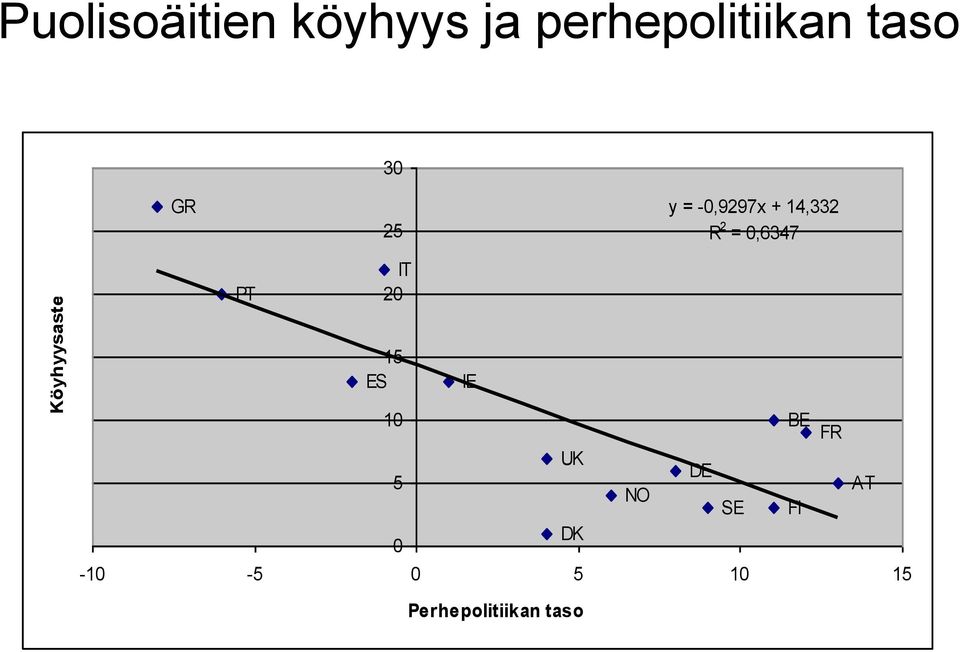 14,332 25 R 2 = 0,6347 PT IT 20 15 ES IE 10 BE