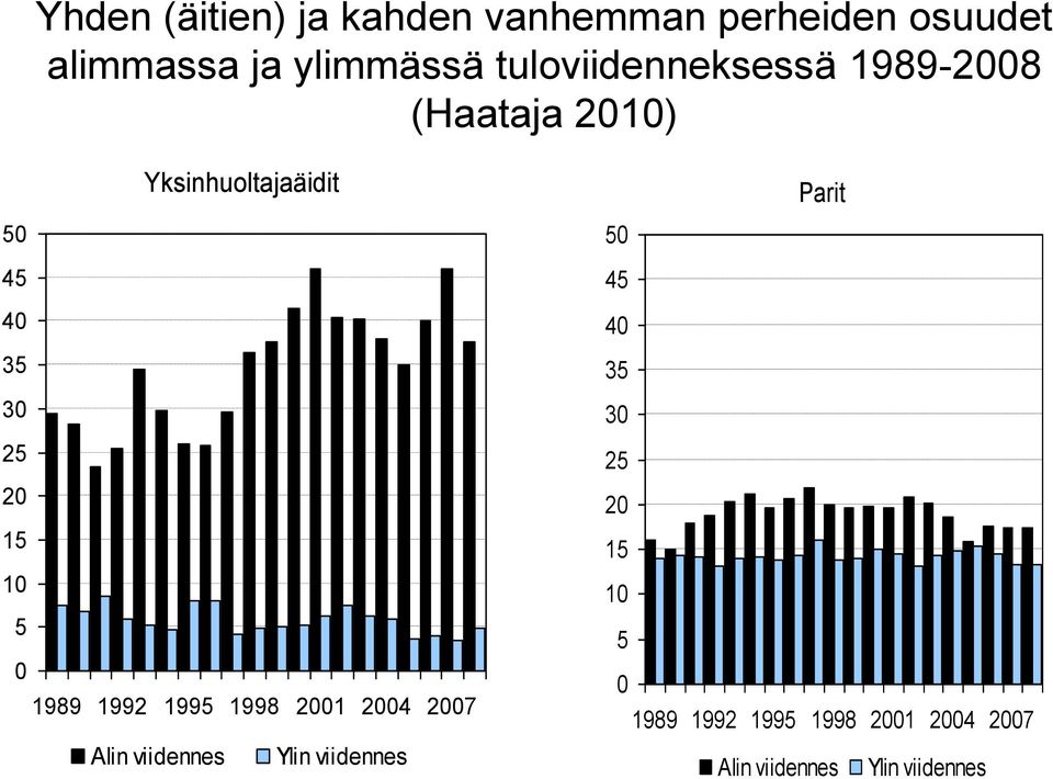 15 10 5 0 1989 1992 1995 1998 2001 2004 2007 Alin viidennes Ylin viidennes Parit 50