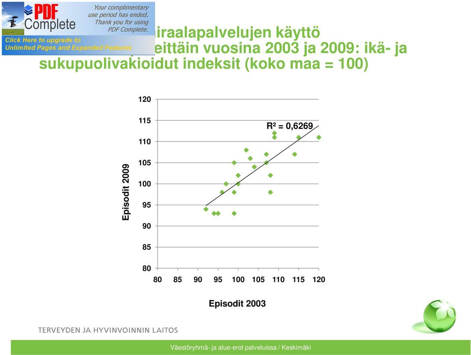 sukupuolivakioidut indeksit (koko maa = 100) 120 115 R² =