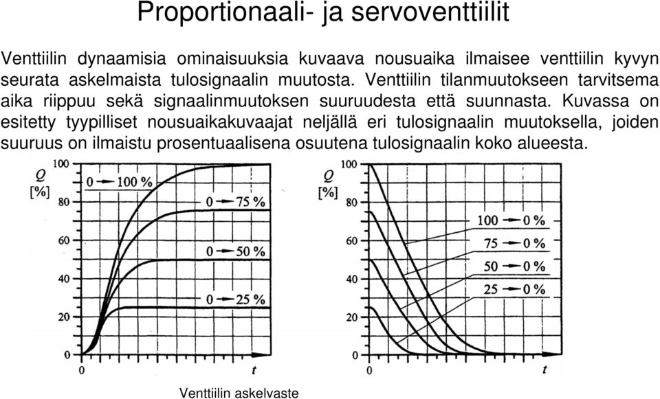 Venttiilin tilanmuutokseen tarvitsema aika riippuu sekä signaalinmuutoksen suuruudesta että suunnasta.