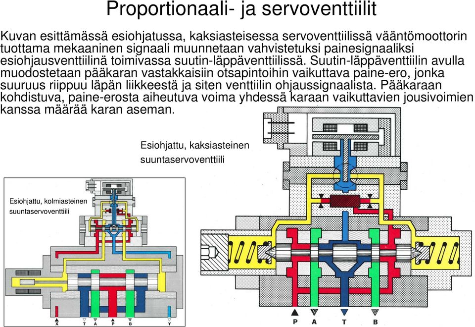 Suutin-läppäventtiilin avulla muodostetaan pääkaran vastakkaisiin otsapintoihin vaikuttava paine-ero, jonka suuruus riippuu läpän liikkeestä ja siten