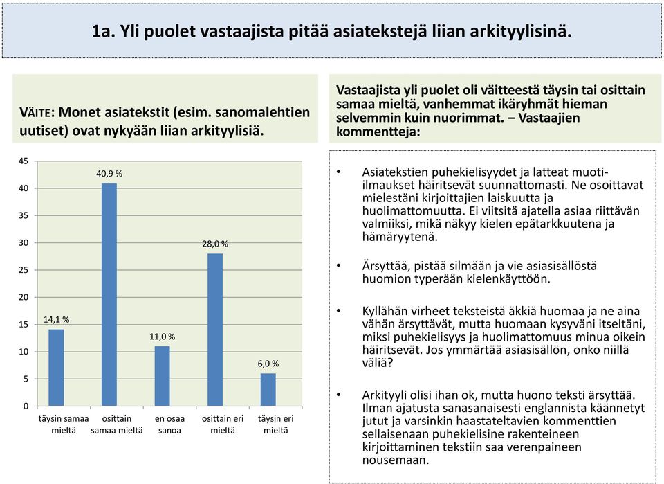 Vastaajien kommentteja: 45 40 35 30 40,9 % 28,0 % Asiatekstien puhekielisyydet ja latteat muotiilmaukset häiritsevät suunnattomasti.