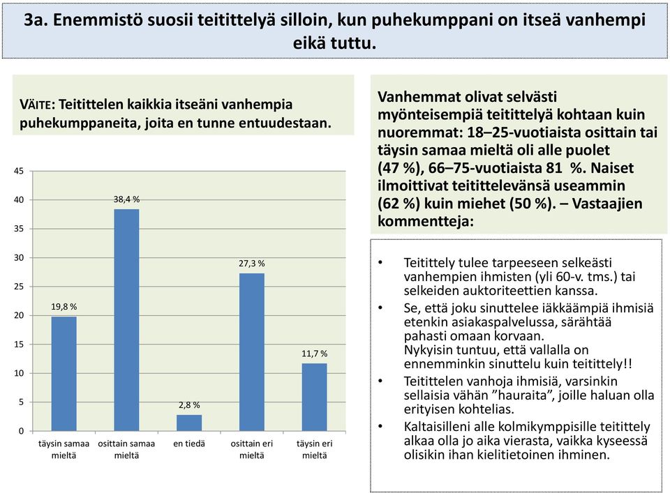 Naiset ilmoittivat teitittelevänsä useammin (62 %) kuin miehet (50 %).