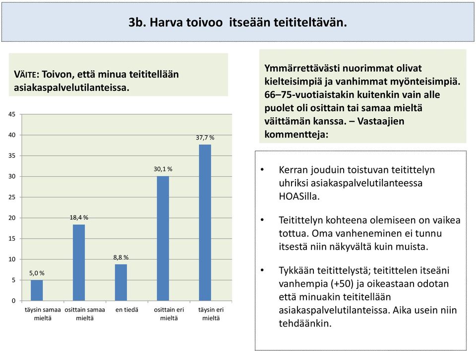 Vastaajien kommentteja: 35 30 25 30,1 % Kerran jouduin toistuvan teitittelyn uhriksi asiakaspalvelutilanteessa HOASilla.