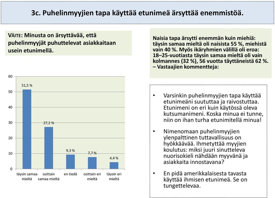 Myös ikäryhmien välillä oli eroa: 18 25-vuotiasta täysin samaa oli vain kolmannes (32 %), 56 vuotta täyttäneistä 62 %.