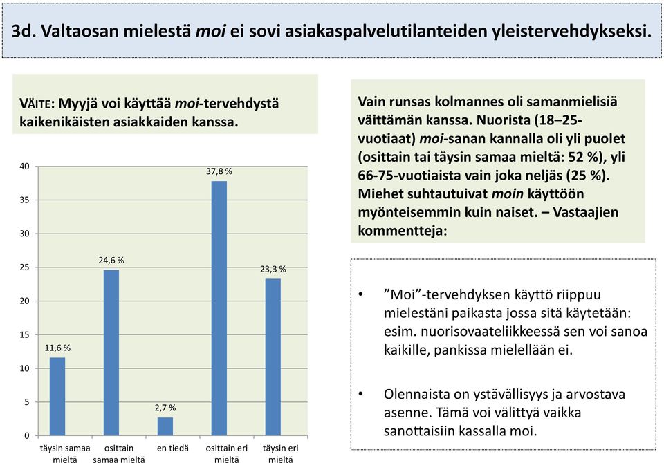 Nuorista (18 25- vuotiaat) moi-sanan kannalla oli yli puolet (osittain tai täysin samaa : 52 %), yli 66-75-vuotiaista vain joka neljäs (25 %).