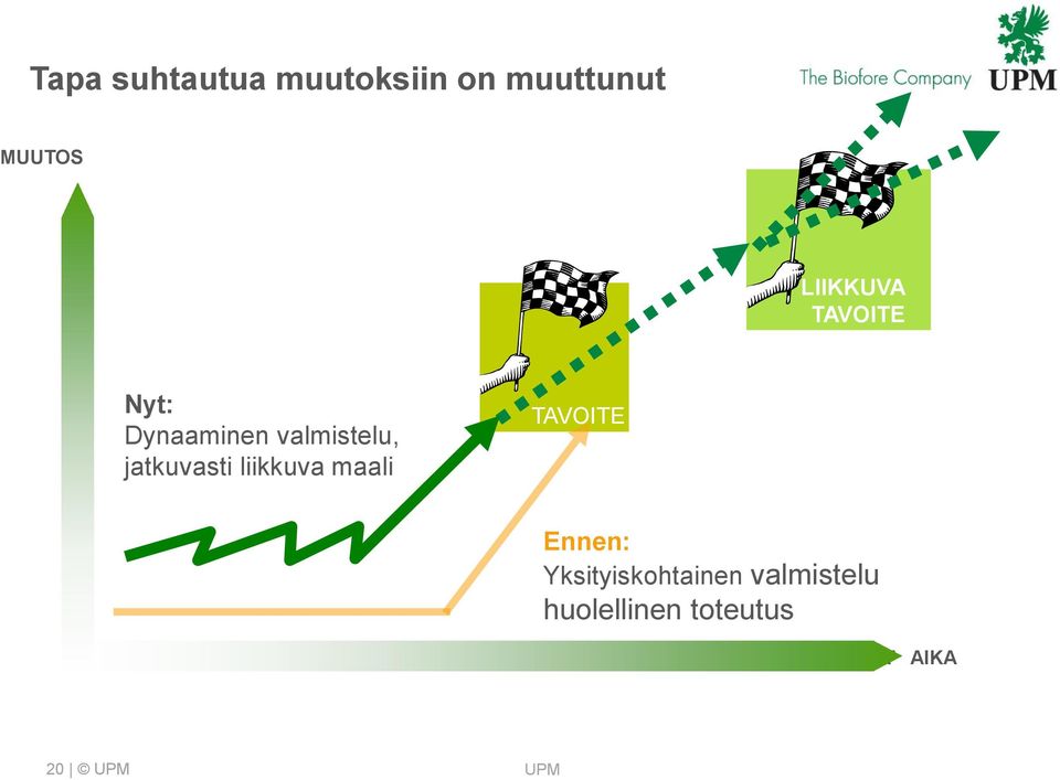 jatkuvasti liikkuva maali TAVOITE Ennen: