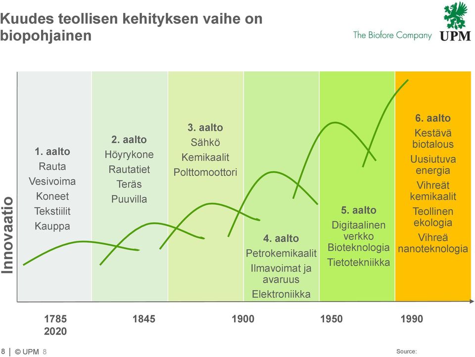 aalto Petrokemikaalit Ilmavoimat ja avaruus Elektroniikka 5.