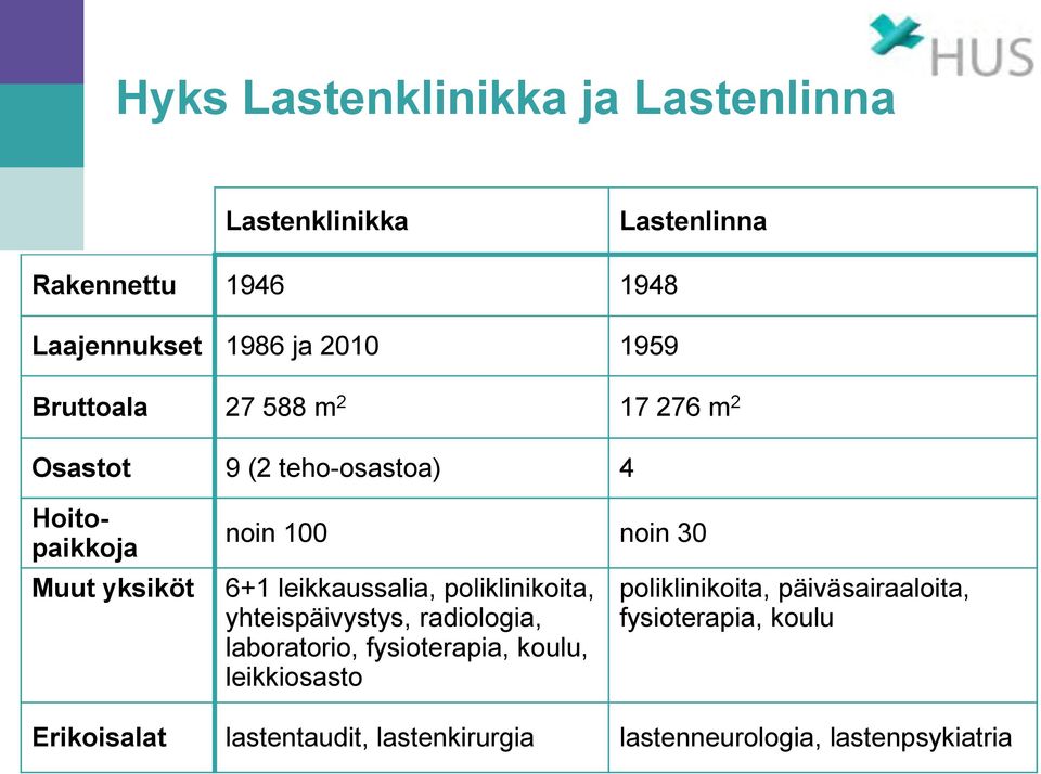 leikkaussalia, poliklinikoita, yhteispäivystys, radiologia, laboratorio, fysioterapia, koulu, leikkiosasto