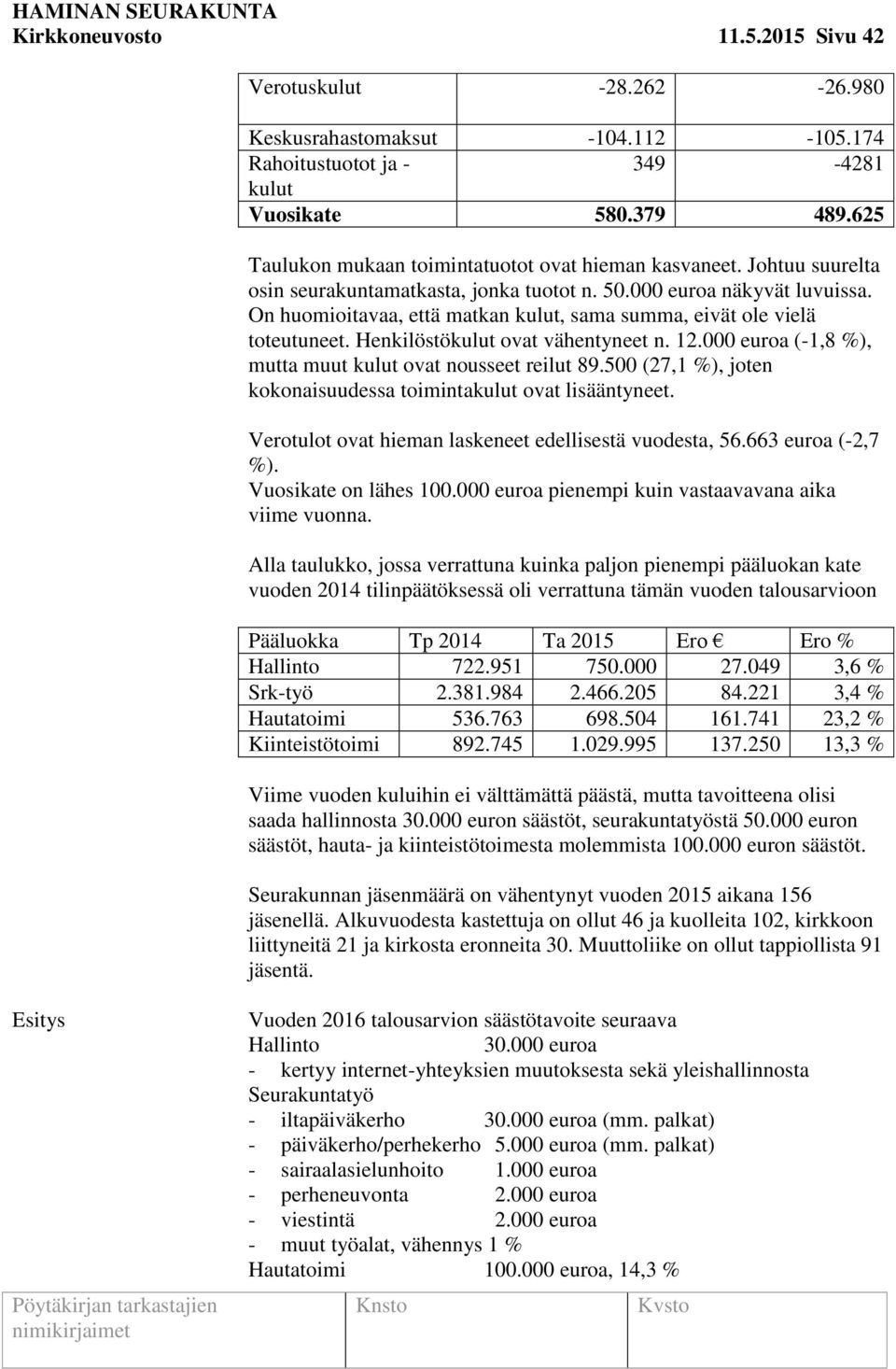 On huomioitavaa, että matkan kulut, sama summa, eivät ole vielä toteutuneet. Henkilöstökulut ovat vähentyneet n. 12.000 euroa (-1,8 %), mutta muut kulut ovat nousseet reilut 89.