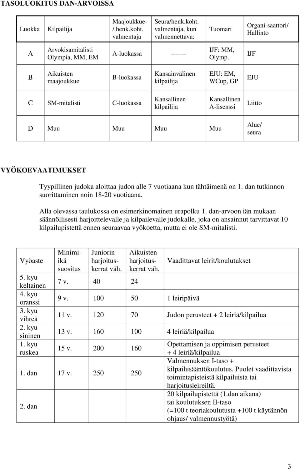 IJF B Aikuisten maajoukkue B-luokassa Kansainvälinen kilpailija EJU: EM, WCup, GP EJU C SM-mitalisti C-luokassa Kansallinen kilpailija Kansallinen A-lisenssi Liitto D Muu Muu Muu Muu Alue/ seura