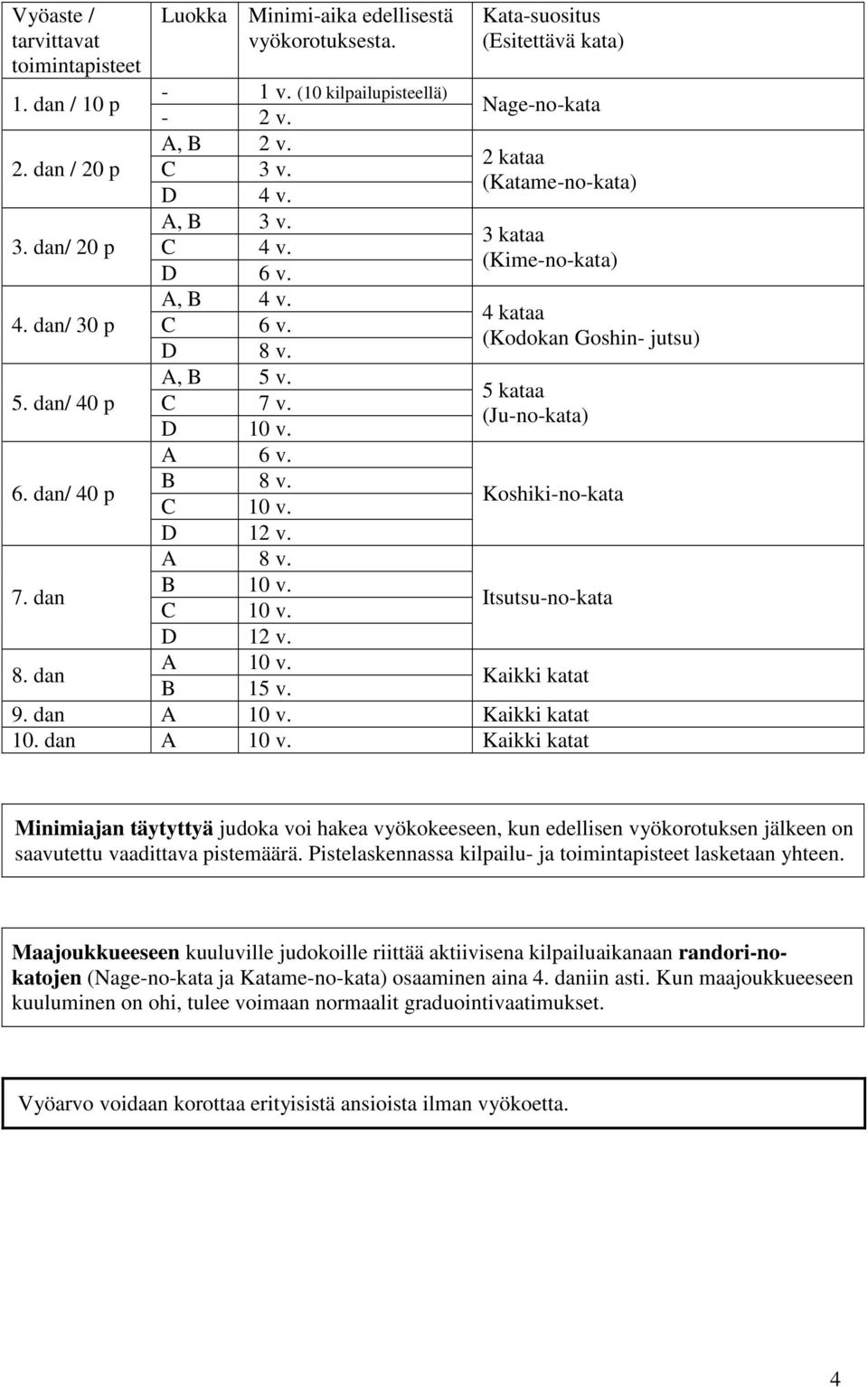 (Ju-no-kata) D 10 v. A 6 v. B 8 v. 6. dan/ 40 p Koshiki-no-kata C 10 v. D 12 v. A 8 v. B 10 v. 7. dan Itsutsu-no-kata C 10 v. D 12 v. A 10 v. 8. dan Kaikki katat B 15 v. 9. dan A 10 v.