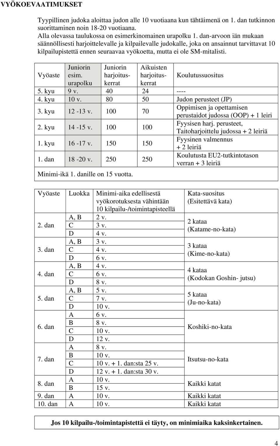 Vyöaste Juniorin esim. urapolku Juniorin harjoituskerrat Aikuisten harjoituskerrat Koulutussuositus 5. kyu 9 v. 40 24 ---- 4. kyu 10 v. 80 50 Judon perusteet (JP) 3. kyu 12-13 v.