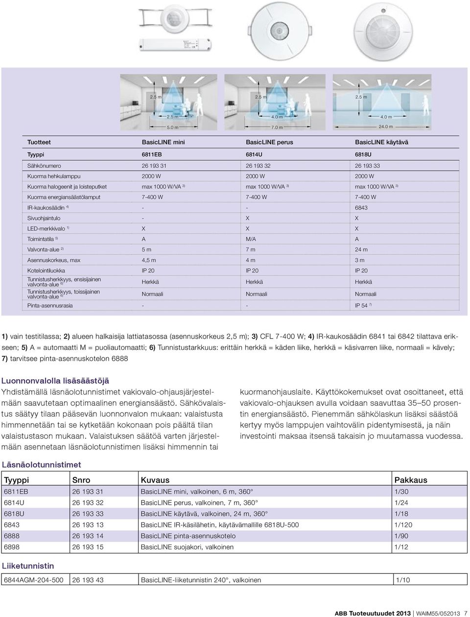 loisteputket max 1000 W/VA 3) max 1000 W/VA 3) max 1000 W/VA 3) Kuorma energiansäästölamput 7-400 W 7-400 W 7-400 W IR-kaukosäädin 4) - - 6843 Sivuohjaintulo - X X LED-merkkivalo 1) X X X