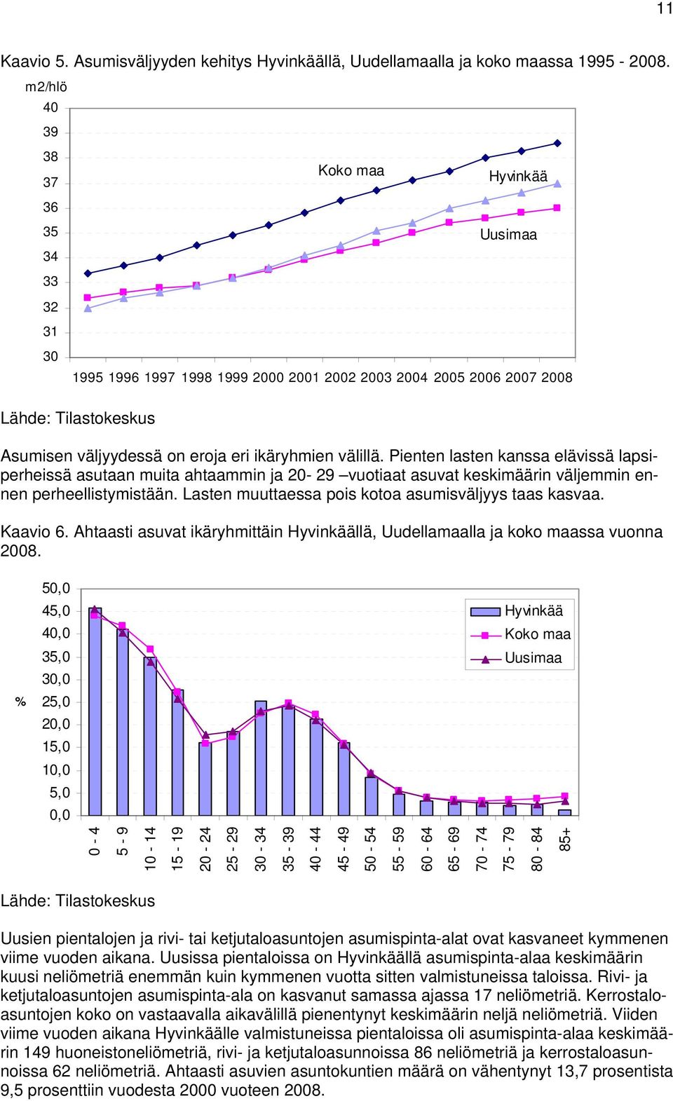 keskimäärin väljemmin ennen perheellistymistään Lasten muuttaessa pois kotoa asumisväljyys taas kasvaa Kaavio 6 Ahtaasti asuvat ikäryhmittäin Hyvinkäällä, Uudellamaalla ja koko maassa vuonna 2008 %