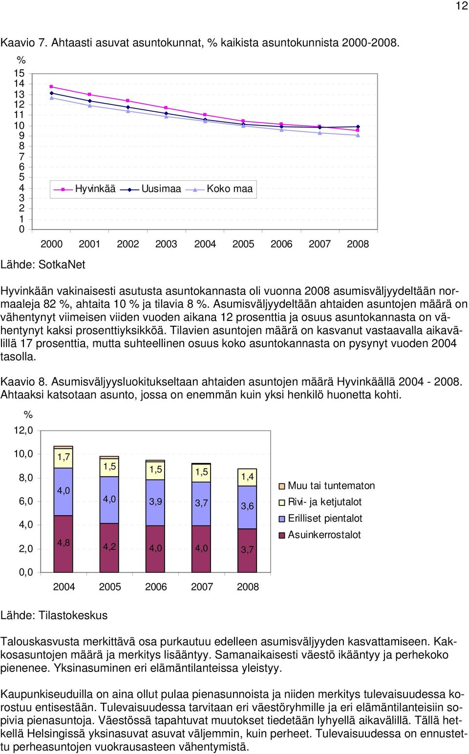 viimeisen viiden vuoden aikana 12 prosenttia ja osuus asuntokannasta on vähentynyt kaksi prosenttiyksikköä Tilavien asuntojen määrä on kasvanut vastaavalla aikavälillä 17 prosenttia, mutta
