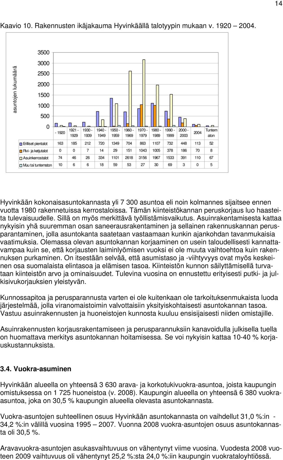 26 334 1101 2618 3156 1967 1533 391 110 67 Muu tai tuntematon 10 6 6 18 59 53 27 30 69 3 0 5 Hyvinkään kokonaisasuntokannasta yli 7 300 asuntoa eli noin kolmannes sijaitsee ennen vuotta 1980