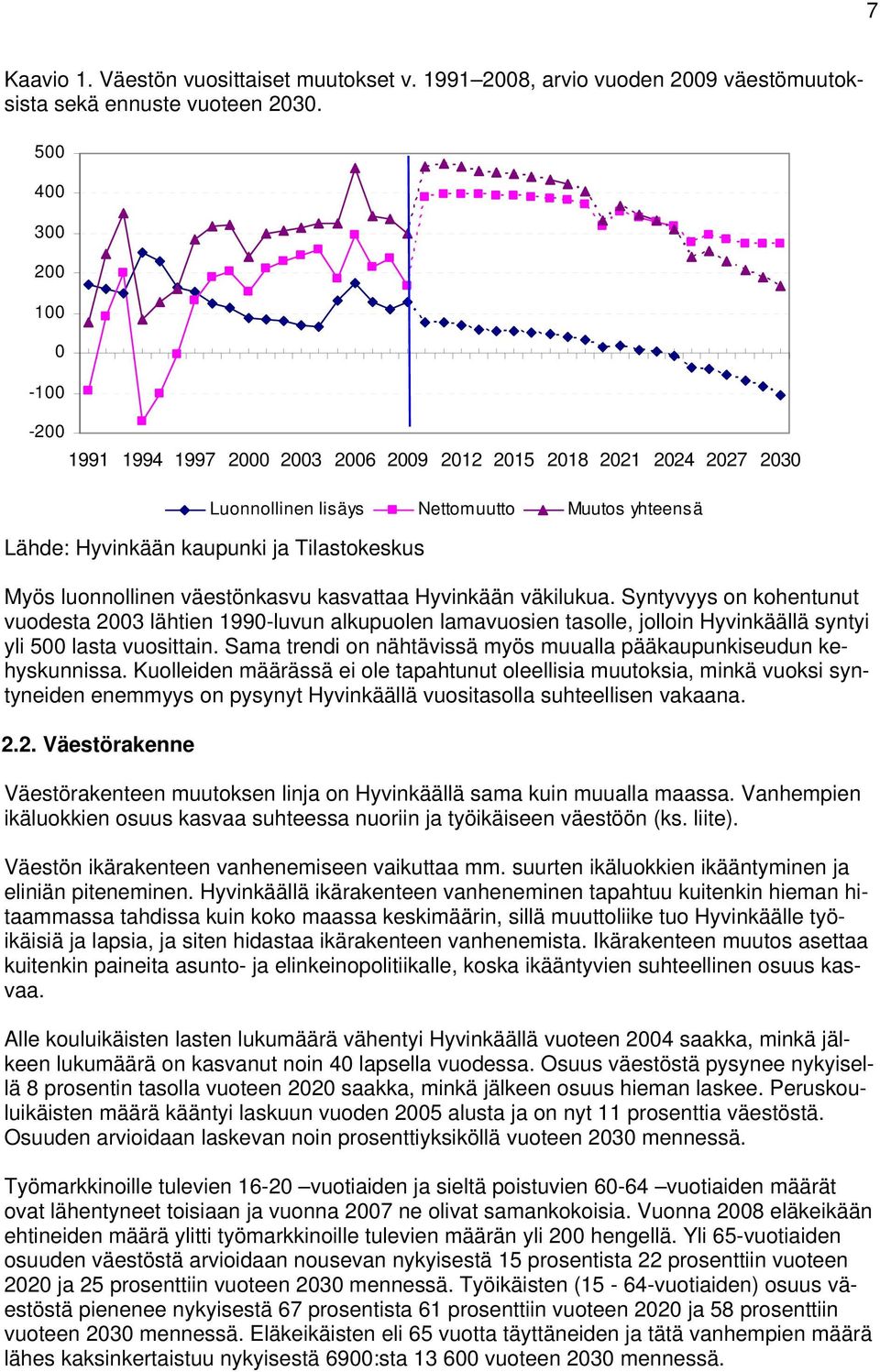 vuodesta 2003 lähtien 1990-luvun alkupuolen lamavuosien tasolle, jolloin Hyvinkäällä syntyi yli 500 lasta vuosittain Sama trendi on nähtävissä myös muualla pääkaupunkiseudun kehyskunnissa Kuolleiden