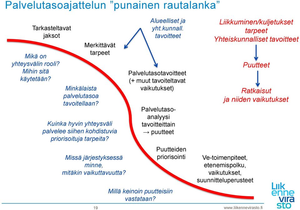 19 Alueelliset ja yht.kunnall.