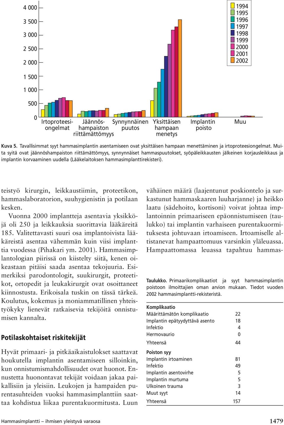 Muita syitä ovat jäännöshampaiston riittämättömyys, synnynnäiset hammaspuutokset, syöpäleikkausten jälkeinen korjausleikkaus ja implantin korvaaminen uudella (Lääkelaitoksen hammasimplanttirekisteri).