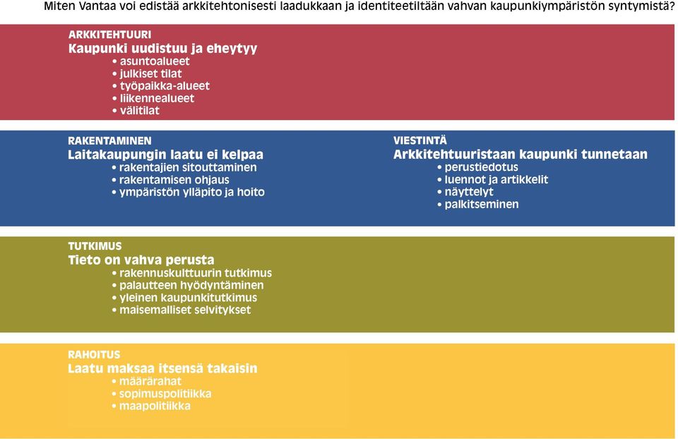 rakentajien sitouttaminen rakentamisen ohjaus ympäristön ylläpito ja hoito VIESTINTÄ Arkkitehtuuristaan kaupunki tunnetaan perustiedotus luennot ja artikkelit