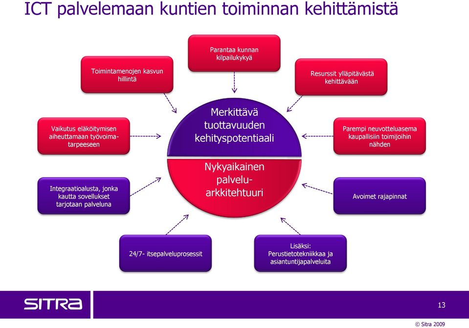 Merkittävä tuottavuuden Parempi neuvotteluasema kaupallisiin toimijoihin nähden Integraatioalusta, jonka kautta sovellukset