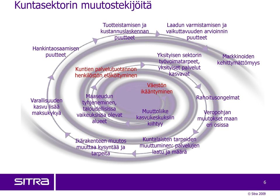 alueet Väestön ikääntyminen Muuttoliike kasvukeskuksiin kiihtyy Yksityisen sektorin työvoimatarpeet, yksityiset palvelut kasvavat Markkinoiden kehittymättömyys